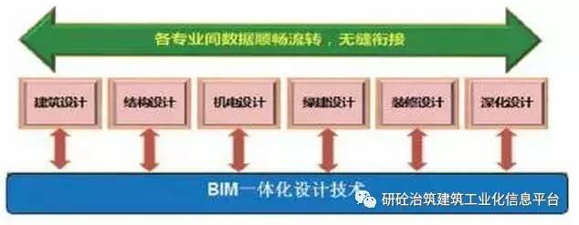 BIM+装配式+EPC,这就是建筑业的未来